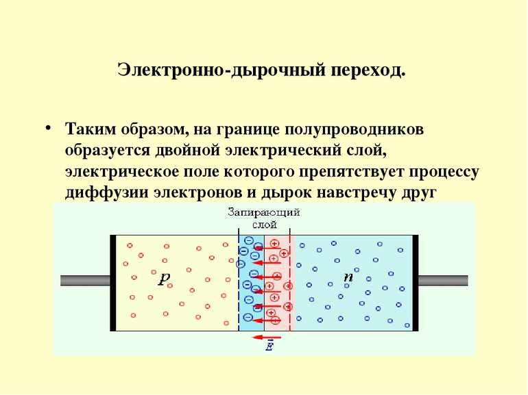 Электронно-дырочный переход. Таким образом, на границе полупроводников образу...