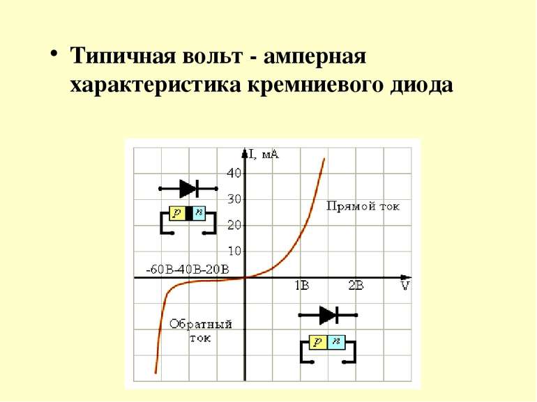 Типичная вольт - амперная характеристика кремниевого диода