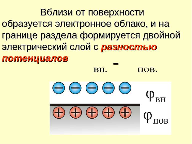 Вблизи от поверхности образуется электронное облако, и на границе раздела фор...