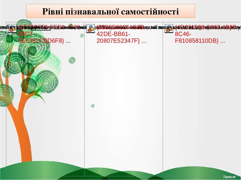 Рівні пізнавальної самостійності