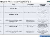 Референции СЭС Референции коммерческих СЭС 2019-2012 гг www.solarsk.com.ua Да...