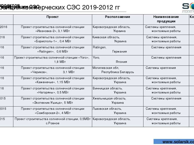 Референции СЭС Референции проектов Референции коммерческих СЭС 2019-2012 гг w...