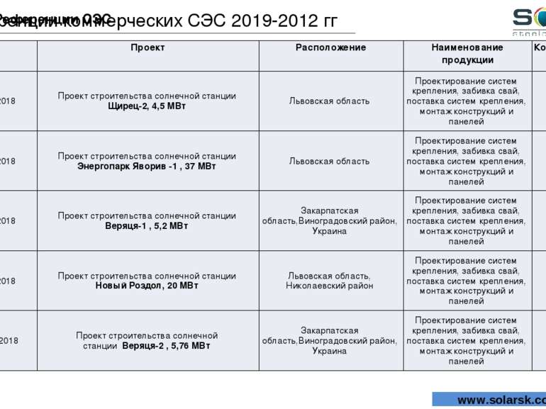 Референции СЭС Референции коммерческих СЭС 2019-2012 гг www.solarsk.com.ua Да...
