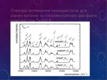 Спектри поглинання нанокристалів для різних катіонів та стехіометричних фосфо...