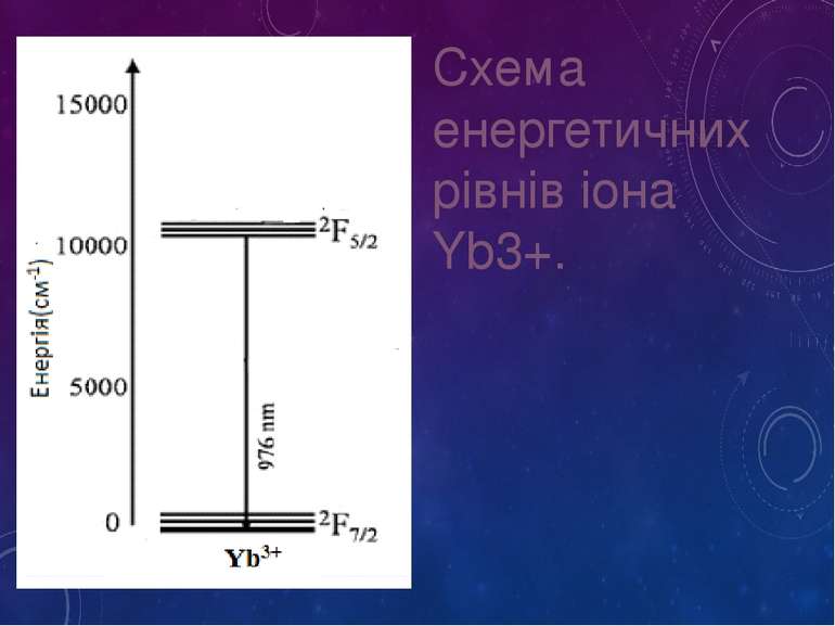 Схема енергетичних рівнів іона Yb3+.