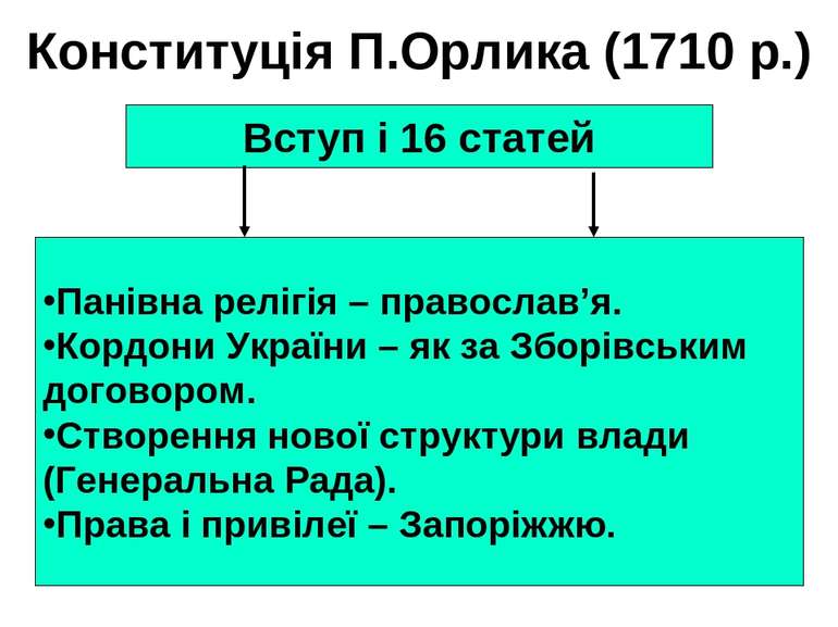 Конституція П.Орлика (1710 р.) Вступ і 16 статей Панівна релігія – православ’...