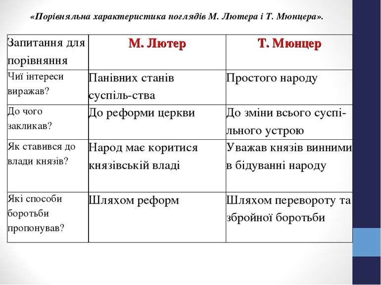 «Порівняльна характеристика поглядів М. Лютера і Т. Мюнцера». Запитання для п...