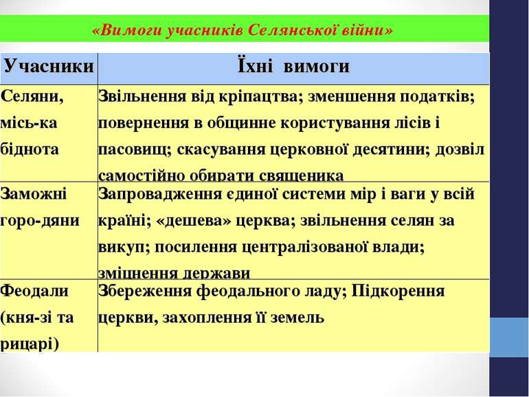 «Вимоги учасників Селянської війни» Учасники Їхні вимоги Селяни, місь ка бідн...