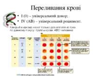 Переливання крові I (0) – універсальний донор; IV (AB) – універсальний реципи...