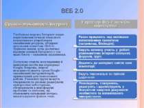 ВЕБ 2.0 Сучасні можливості Інтернет У просторі Веб-2 звичайні користувачі: Гл...