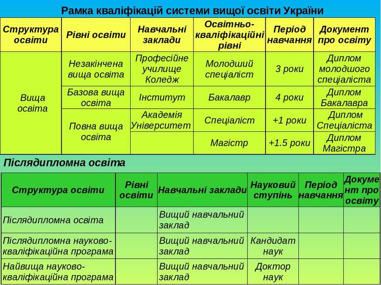 Післядипломна освіта Рамка кваліфікацій системи вищої освіти України Структур...