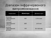 Діапазон інфрачервоного випромінювання позначення абревіатура Довжина хвилі Б...