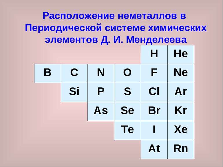 Расположение неметаллов в Периодической системе химических элементов Д. И. Ме...