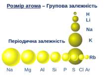 Розмір атома – Групова залежність H Li Na K Rb Na Mg Al Si P S Cl Ar Періодич...