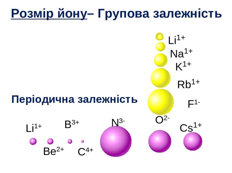 Li1+ Na1+ K1+ Rb1+ Cs1+ Li1+ Be2+ B3+ C4+ N3- O2- F1- Розмір йону– Групова за...