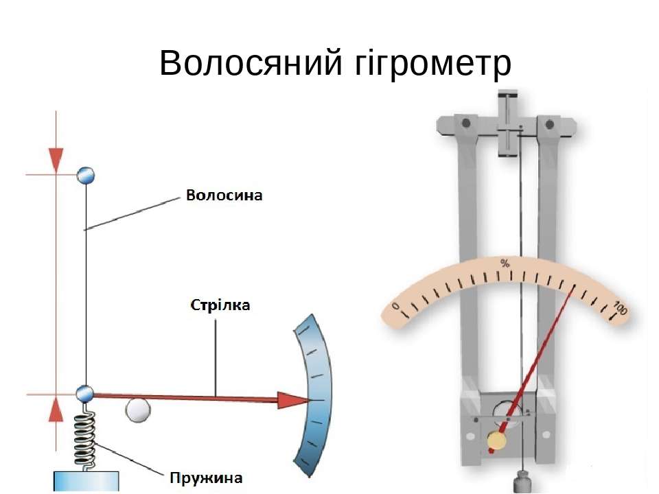 Принцип гигрометра. Приборы для измерения влажности волосяной гигрометр. Волосяной гигрометр принцип действия. Волосяной гигрометр схема прибора. Схема устройства волосного гигрометра.