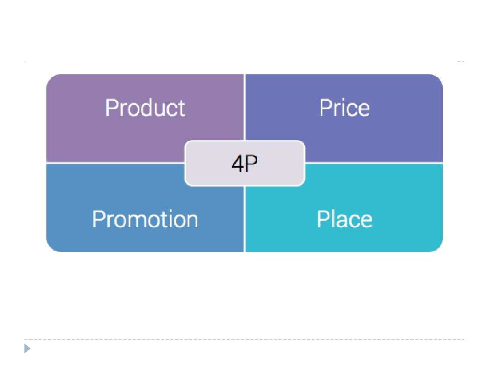 Модель 5 п. Модель комплекса маркетинга 4p. Базовая модель маркетинг-микса «4р». Концепция маркетинг микс. Модель 4 p маркетинг.