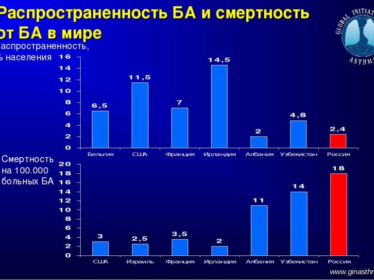 Распространенность БА и смертность от БА в мире www.ginasthma.org Распростран...