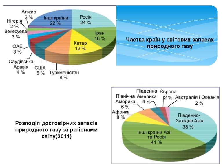 Частка країн у світових запасах природного газу Розподіл достовірних запасів ...