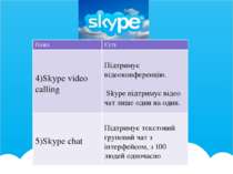 Назва Суть 4)Skype video calling Підтримує відеоконференцію. Skypeпідтримує в...