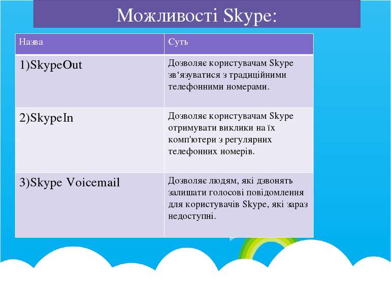 Можливості Skype: Назва Суть 1)SkypeOut ДозволяєкористувачамSkypeзв‘язуватися...