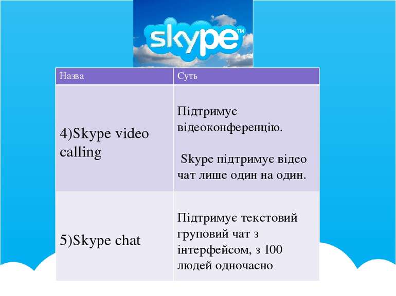 Назва Суть 4)Skype video calling Підтримує відеоконференцію. Skypeпідтримує в...