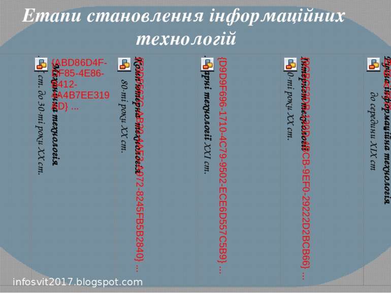 Етапи становлення інформаційних технологій infosvit2017.blogspot.com