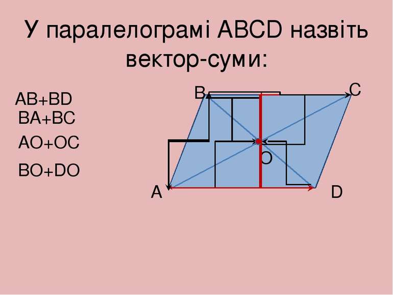 У паралелограмі АВСD назвіть вектор-суми: АВ+ВD А В С D О ВO+DO ВA+BC АO+OC