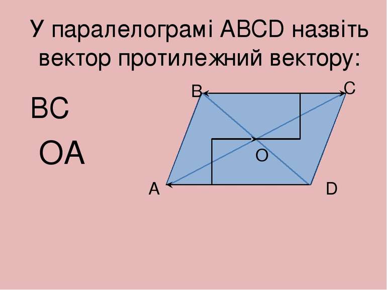 У паралелограмі АВСD назвіть вектор протилежний вектору: А В С D О BC OA