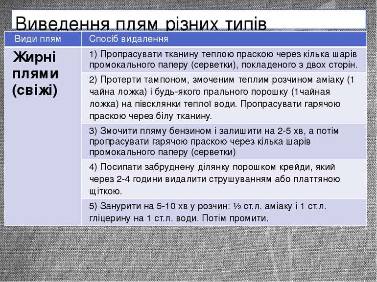 Виведення плям різних типів Видиплям Спосібвидалення Жирніплями(свіжі) 1)Проп...