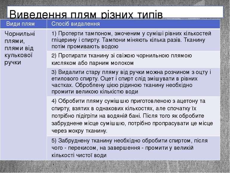 Виведення плям різних типів Видиплям Спосібвидалення Чорнильніплями,плямивідк...