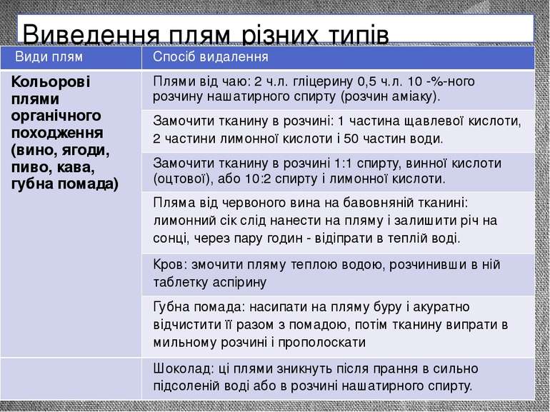 Виведення плям різних типів Видиплям Спосібвидалення Кольоровіплямиорганічног...