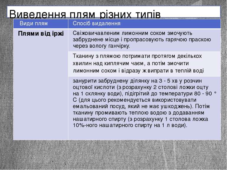 Виведення плям різних типів Видиплям Спосібвидалення Плямивідіржі Свіжовичавл...