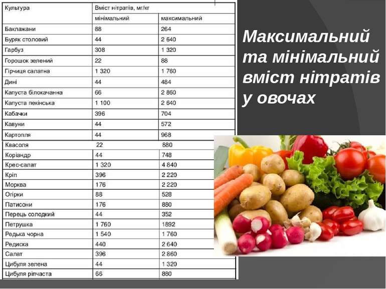 Максимальний та мінімальний вміст нітратів у овочах