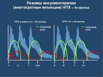 Режимы инсулинотерапии (многократные инъекции) НПХ + Актрапид НПХ утром и н/н...