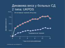 Динамика веса у больных СД 2 типа: UKPDS Динамика веса (кг) 0 3 6 9 12 15 0 2...