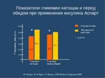 Показатели гликемии натощак и перед обедом при применении инсулина Аспарт 1.0...