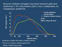 Инсулин Glulisine обладает быстрым началом действия сравнение с ЧИ, инсулином...
