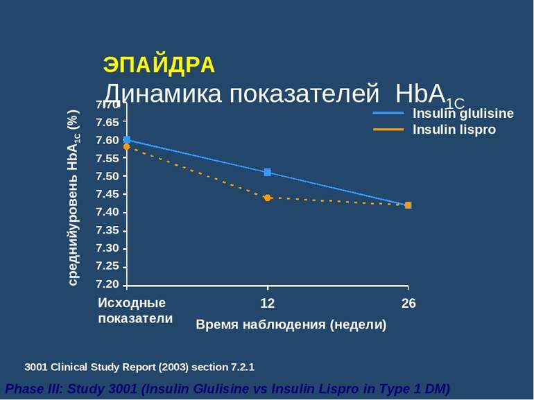 ЭПАЙДРА Динамика показателей HbA1C среднийуровень HbA1C (%) Phase III: Study ...