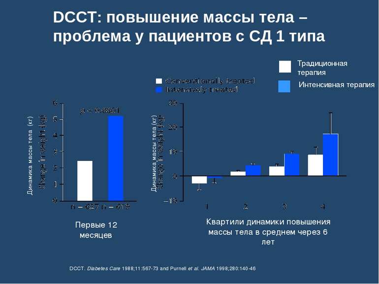 DCCT: повышение массы тела – проблема у пациентов с СД 1 типа DCCT. Diabetes ...