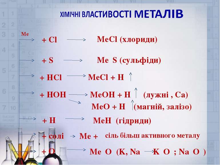 + Cl₂ + S + HCl + НОН МеО + Н₂ (магній, залізо) + Н₂ + солі + О₂ МеCl (хлорид...