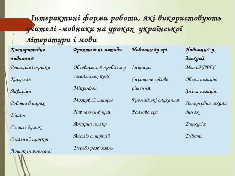 Інтерактині форми роботи, які використовують учителі -мовники на уроках украї...