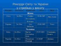 Рекорди Світу та України у стрибках у висоту