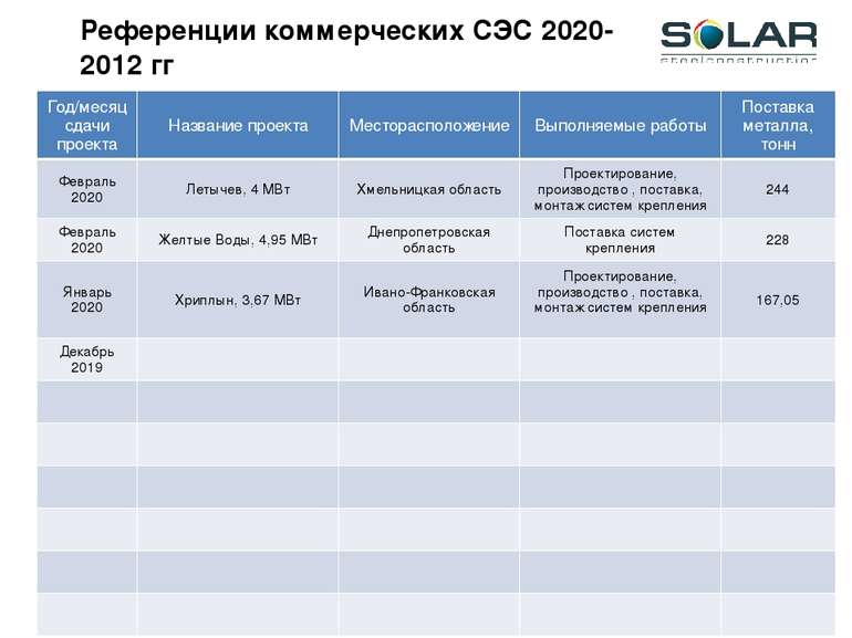 Референции коммерческих СЭС 2020-2012 гг Год/месяц сдачи проекта Названиепрое...