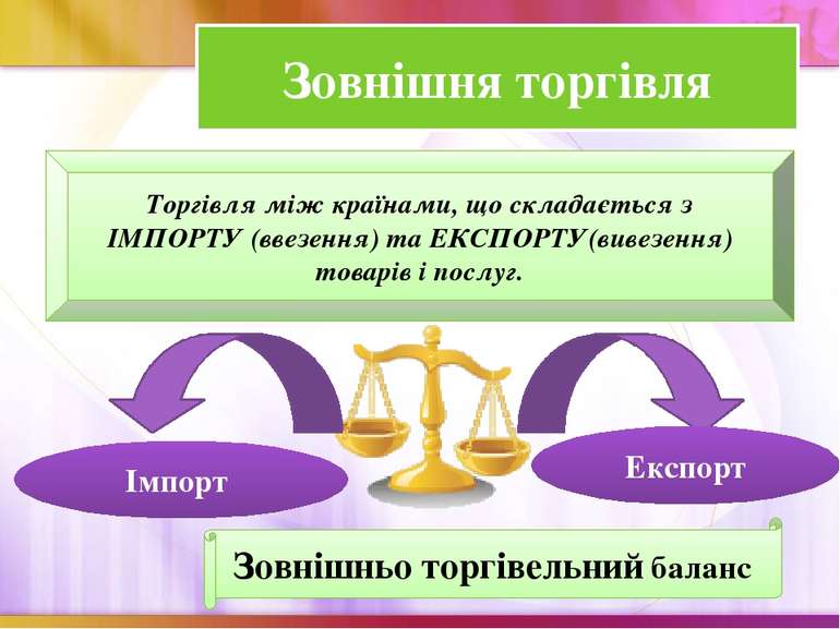 Зовнішня торгівля Торгівля між країнами, що складається з ІМПОРТУ (ввезення) ...