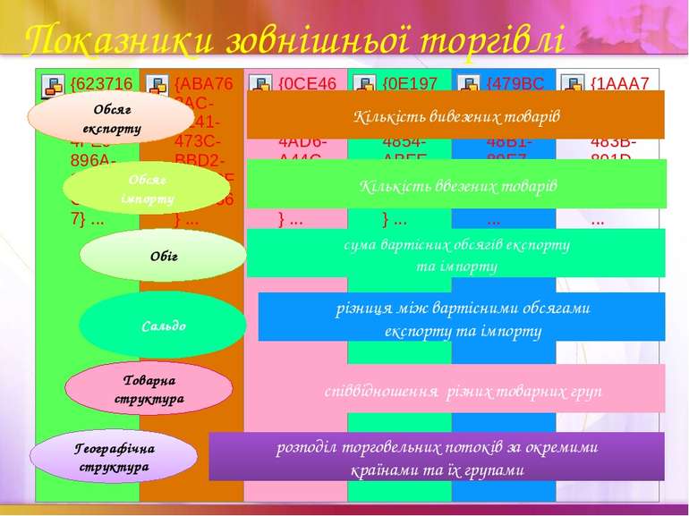 Показники зовнішньої торгівлі Обсяг експорту Обсяг імпорту Обіг Сальдо Товарн...