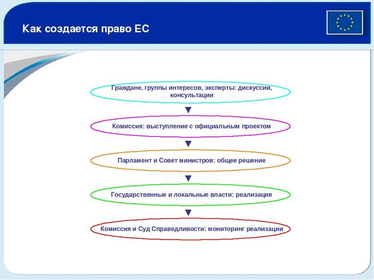 Как создается право ЕС Граждане, группы интересов, эксперты: дискуссии, консу...