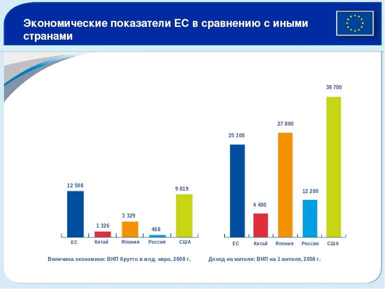 Экономические показатели ЕС в сравнению с иными странами ЕС Китай Япония Росс...