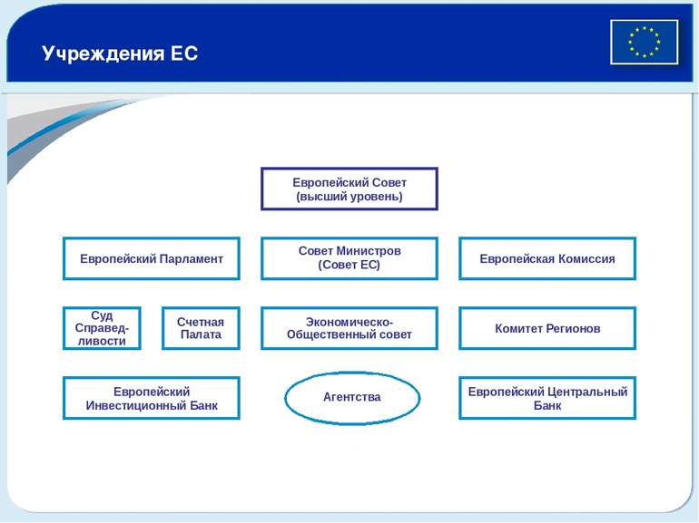 Европейский Парламент Учреждения ЕС Суд Справед-ливости Счетная Палата Эконом...