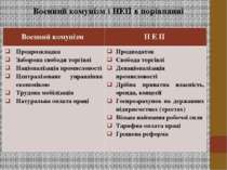 Воєнний комунізм і НЕП в порівнянні Воєнний комунізм Н Е П Продрозкладка Забо...